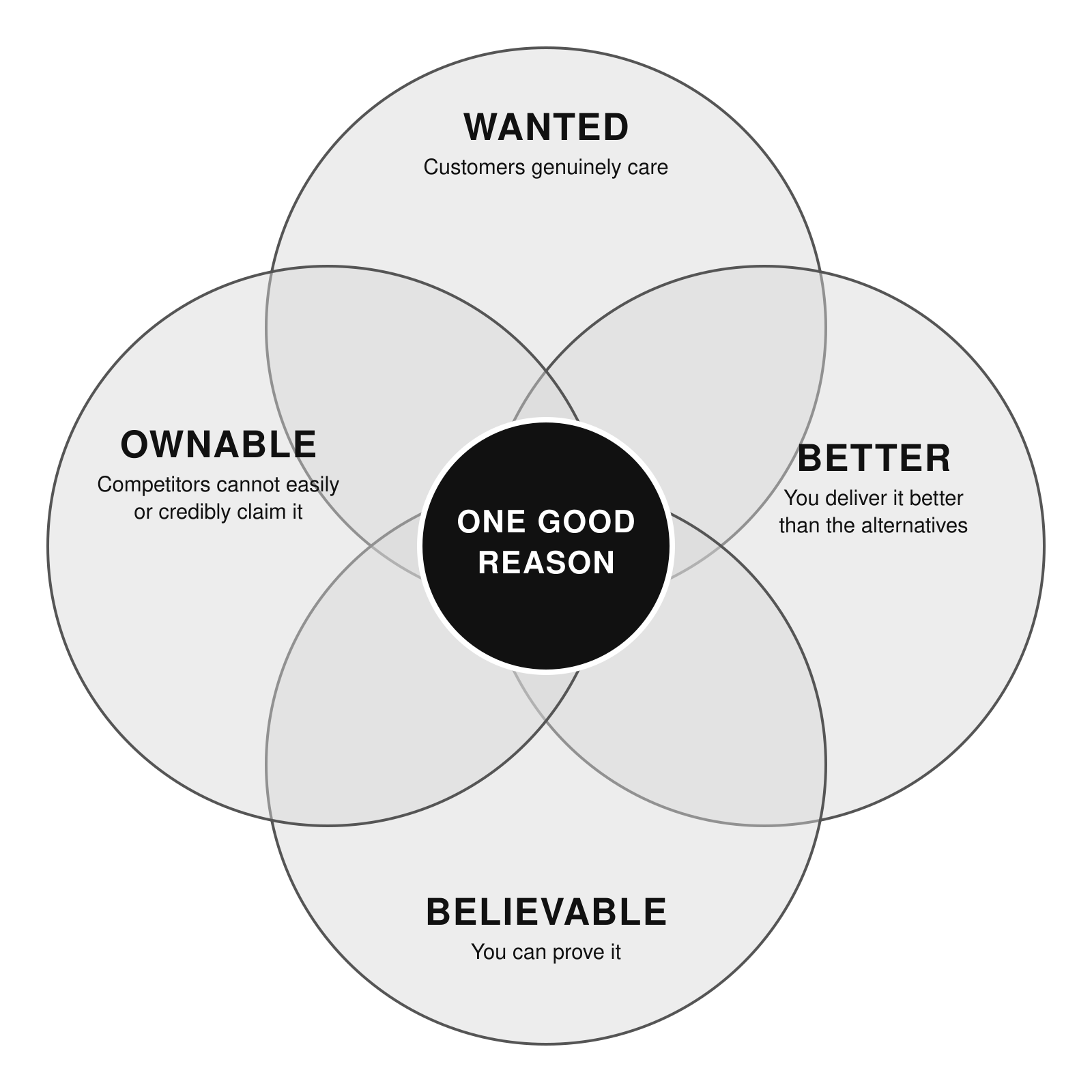 The One Good Reason Model: four overlapping circles for Wanted, Better, Believable and Ownable, with One Good Reason at the centre.